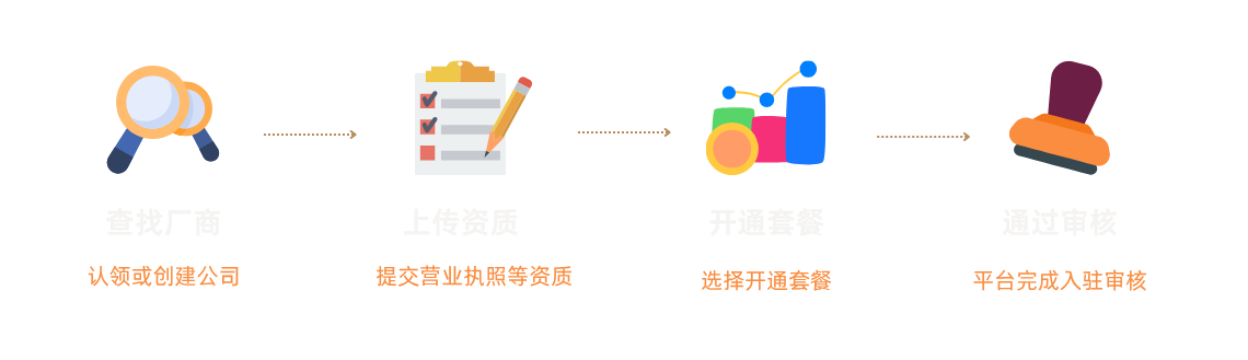 加入软服之家流程：查找厂商、上传资质、选择套餐、通过审核