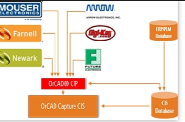 OrCAD Component Information Portal (CIP) 详解：电子元件库的获取、管理与选型