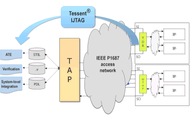 Tessent TestKompress：Siemens EDA 嵌入式确定性测试与层次化 DFT 方案深度解析