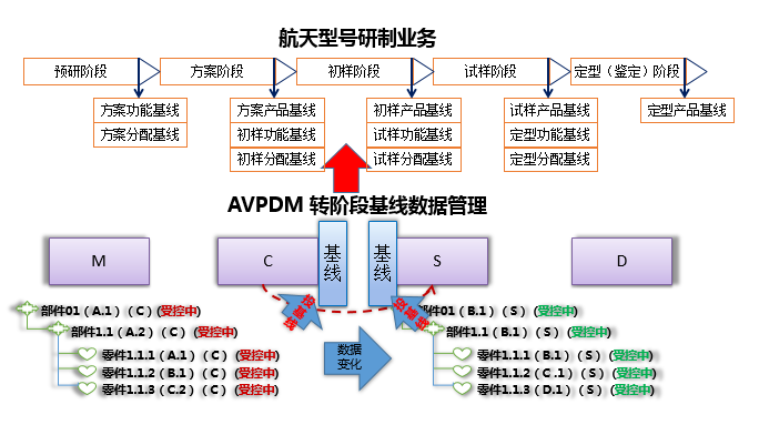 神软AVPDM产品数据管理系统