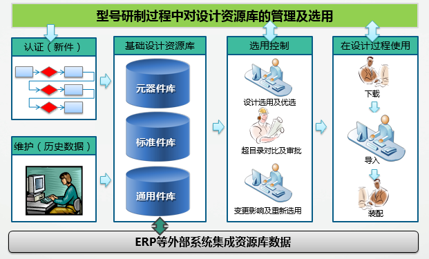 神软AVPDM产品数据管理系统