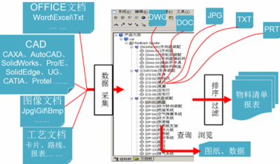 CAXA PDM CAD集成