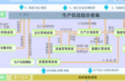宝信化工生产制造执行系统MES