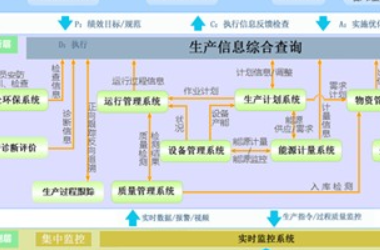 宝信化工生产制造执行系统MES