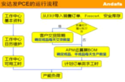 安达发PCE产能预测
