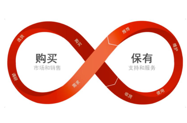 Oracle Siebel CRM 企业级客户关系管理系统功能解析与选型指南