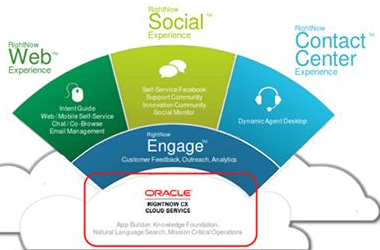Oracle RightNow CX Cloud Service 客户服务云平台功能与选型解析