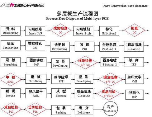 澳弘PCB的可视化车间数据