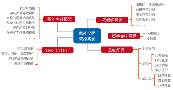 博科集团财务管控系统