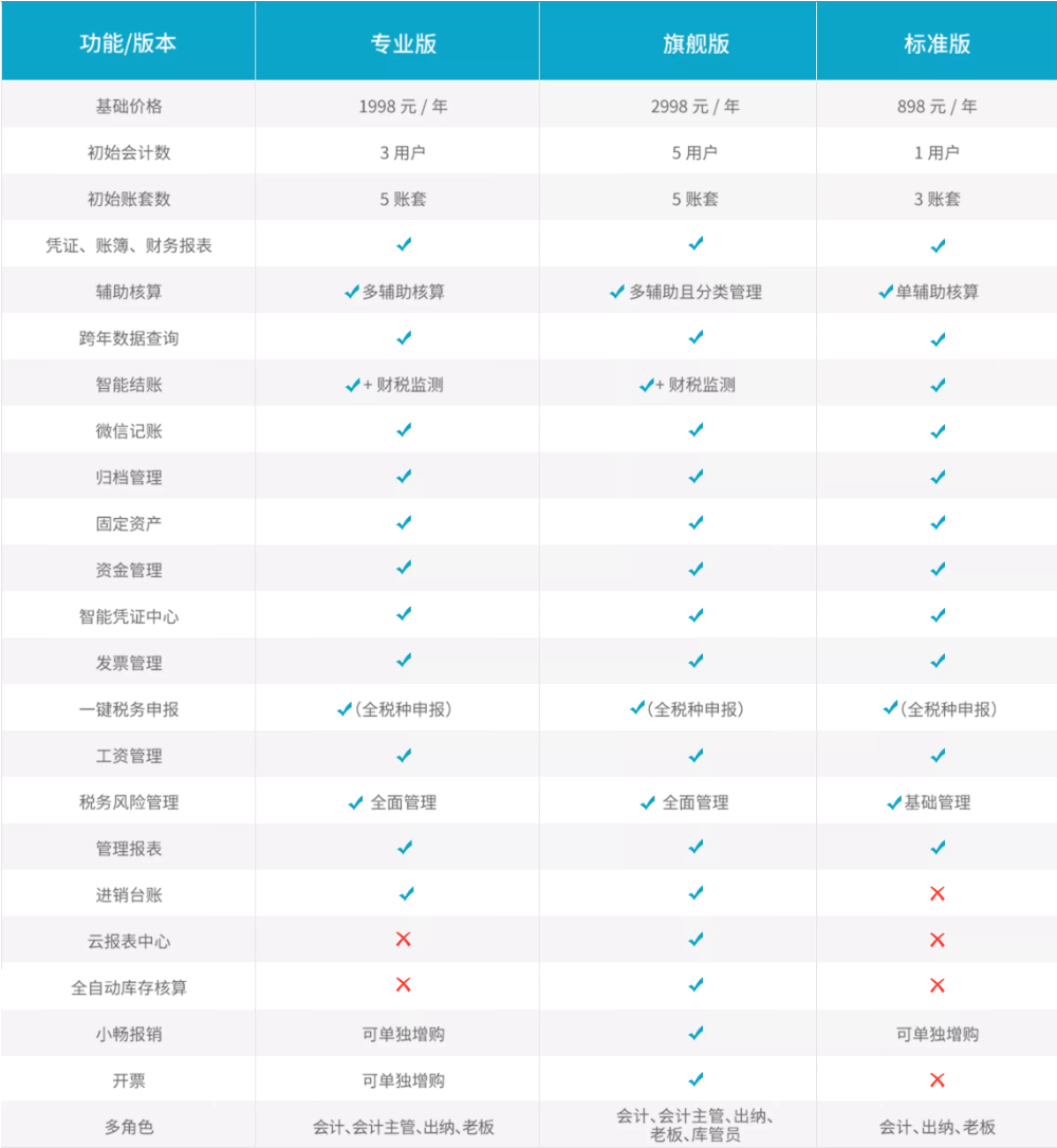 畅捷通好会计各版本功能对比