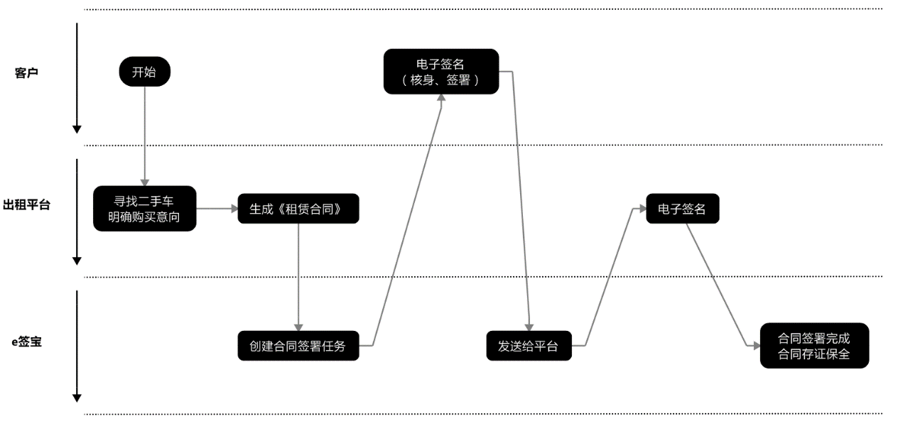 汽车服务平台电子签名解决方案-2