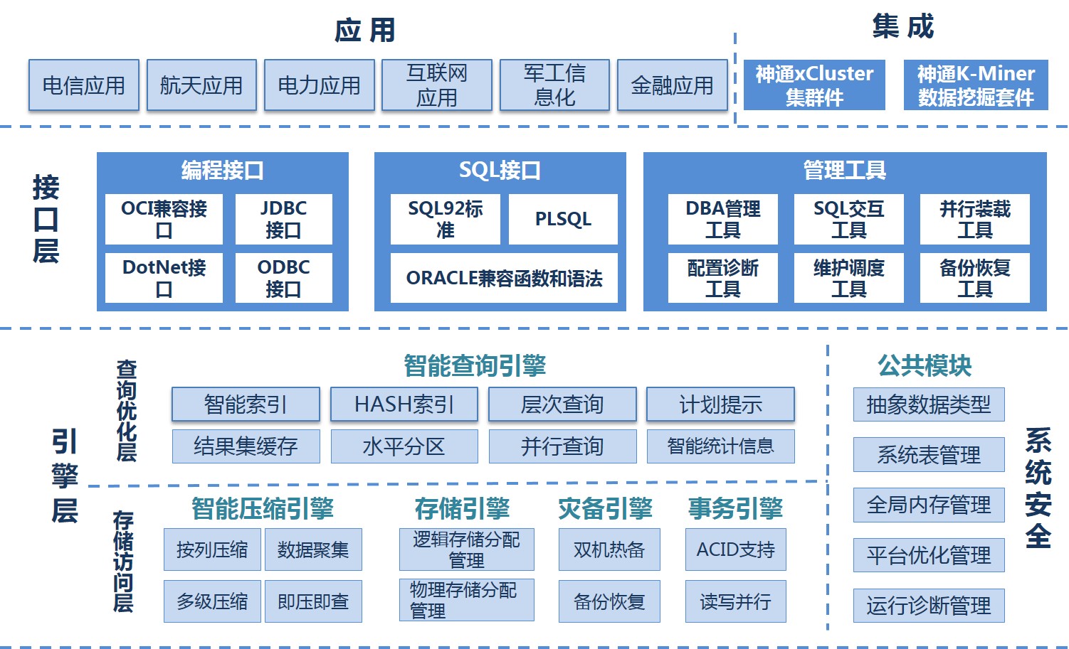 神软KSTORE海量数据管理系统