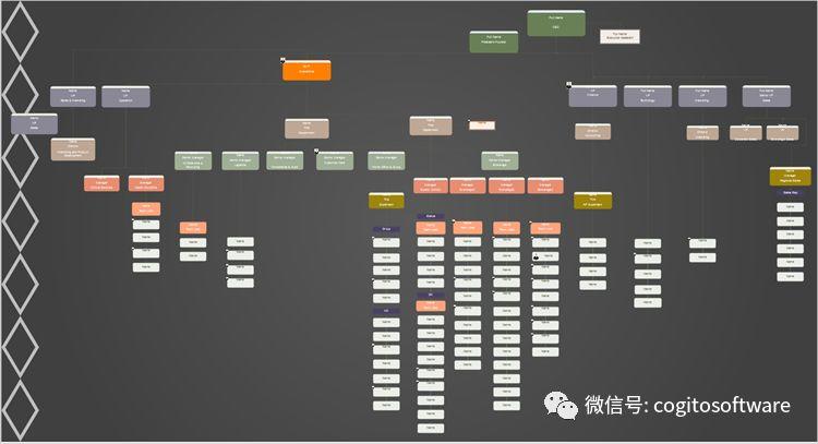 OrgCharting教程：如何绘制一个组织结构图？