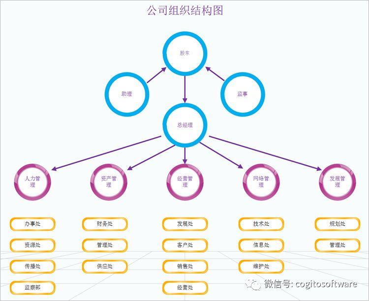 OrgCharting教程：如何绘制一个组织结构图？
