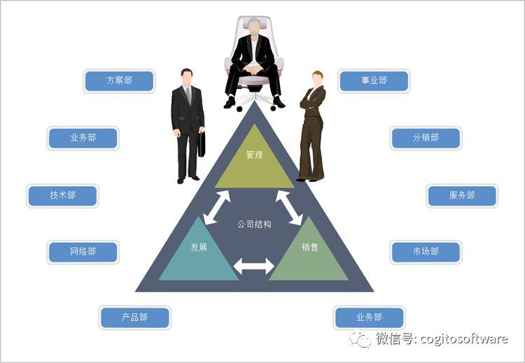 OrgCharting教程：如何绘制一个组织结构图？
