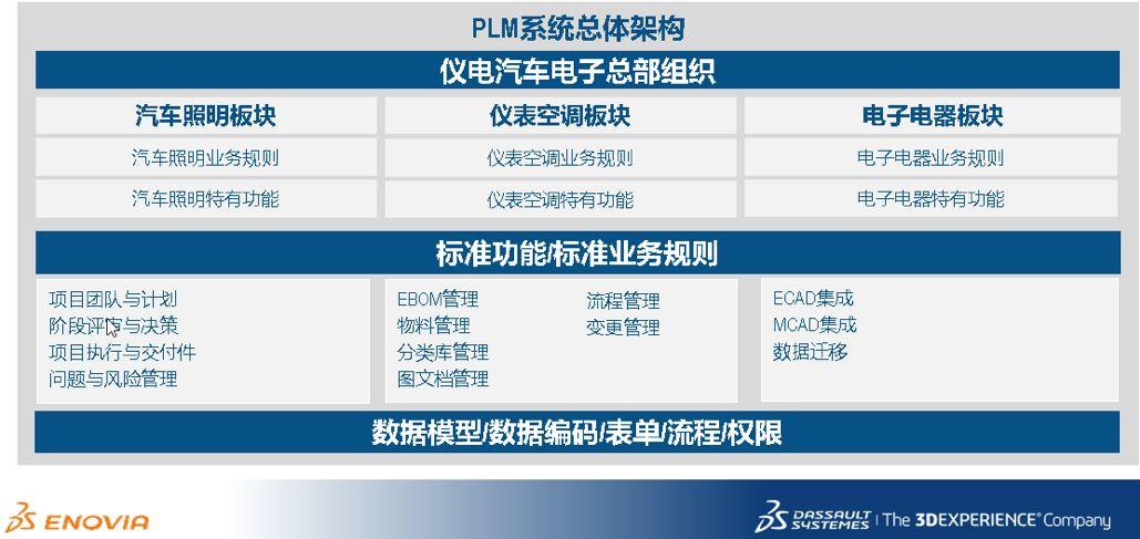 统一PLM系统平台的构建