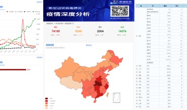 在哪做免费的数据可视化分析？试试SpeedBI