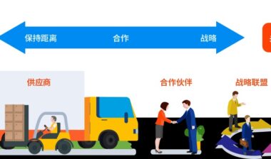 客户关系管理和供应商关系管理