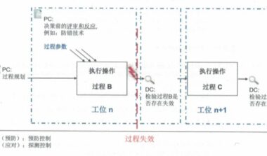 过程FMEA步骤五：风险分析
