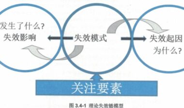 过程FMEA：失效模式/失效起因的理论+实例