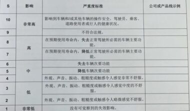 FMEA-MSR 步骤五：风险分析（一）