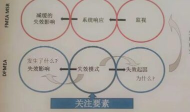 FMEA-MSR 步骤四：失效分析