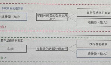 监视及系统响应的补充FMEA （FMEA-MSR）
