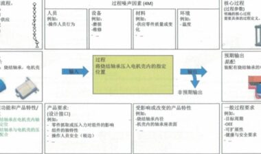 过程FMEA步骤三：功能分析