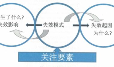 过程FMEA步骤四：失效分析（一）
