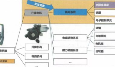 DFMEA步骤二：结构分析