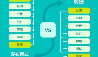 为什么敏捷对项目管理能发挥作用？