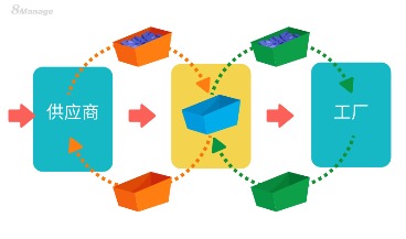 ​8Manage：如何创建看板工作流？
