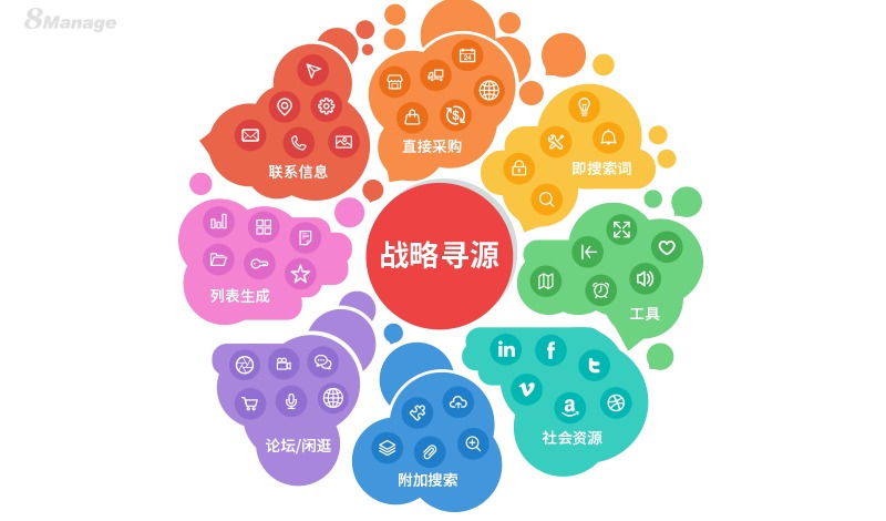 如何实施战略采购？