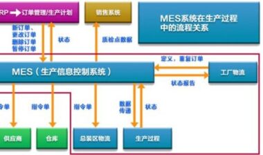 MES系统对企业数字化转型有哪些帮助