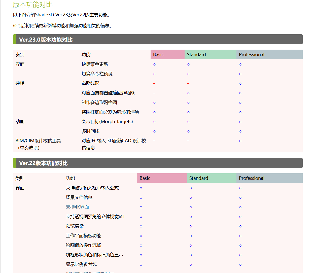 Shade3D版本对比