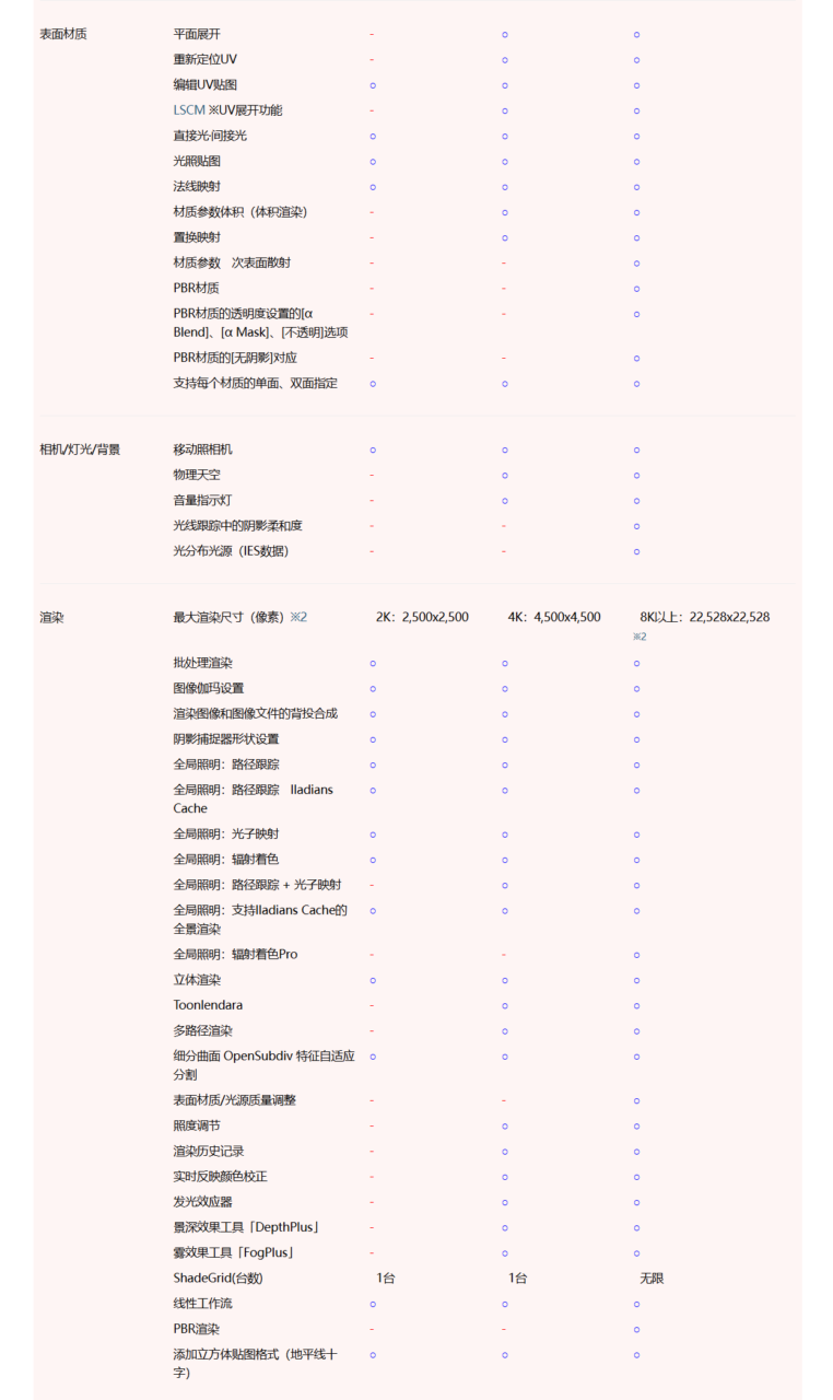 Shade3D版本对比4