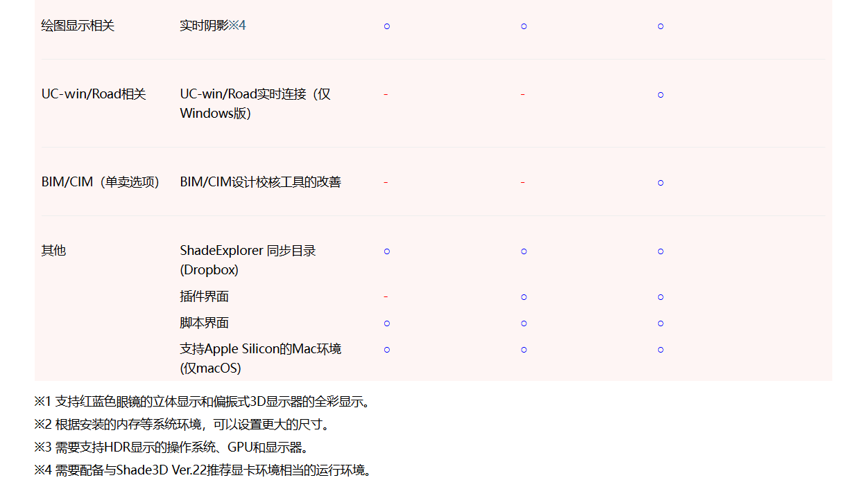 Shade3D版本对比6