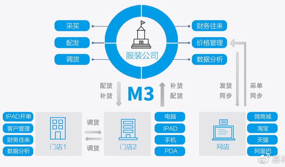 诚邀全国各路英豪加入易神软件一起创业！