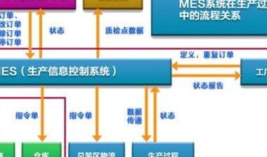 MES系统如何帮助企业打造智能工厂