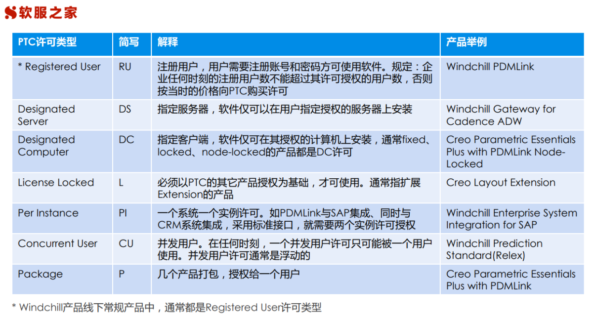 软服之家为你提供PTC许可证类型说明.pdf最新下载地址！