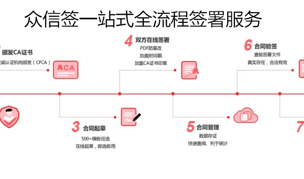 企业签订众信签电子劳动合同，有哪些好处？