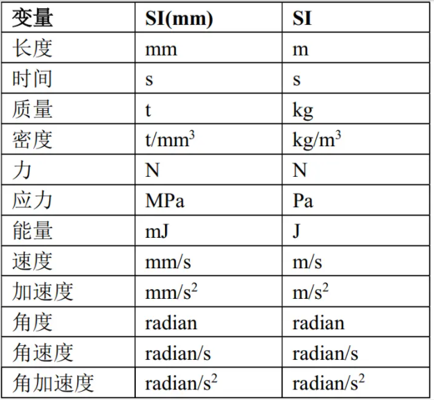 Abaqus单位的定义