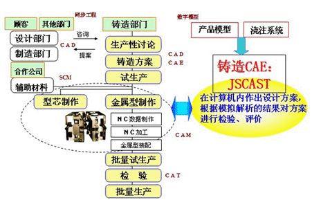 JSCAST铸造模流工艺仿真软件