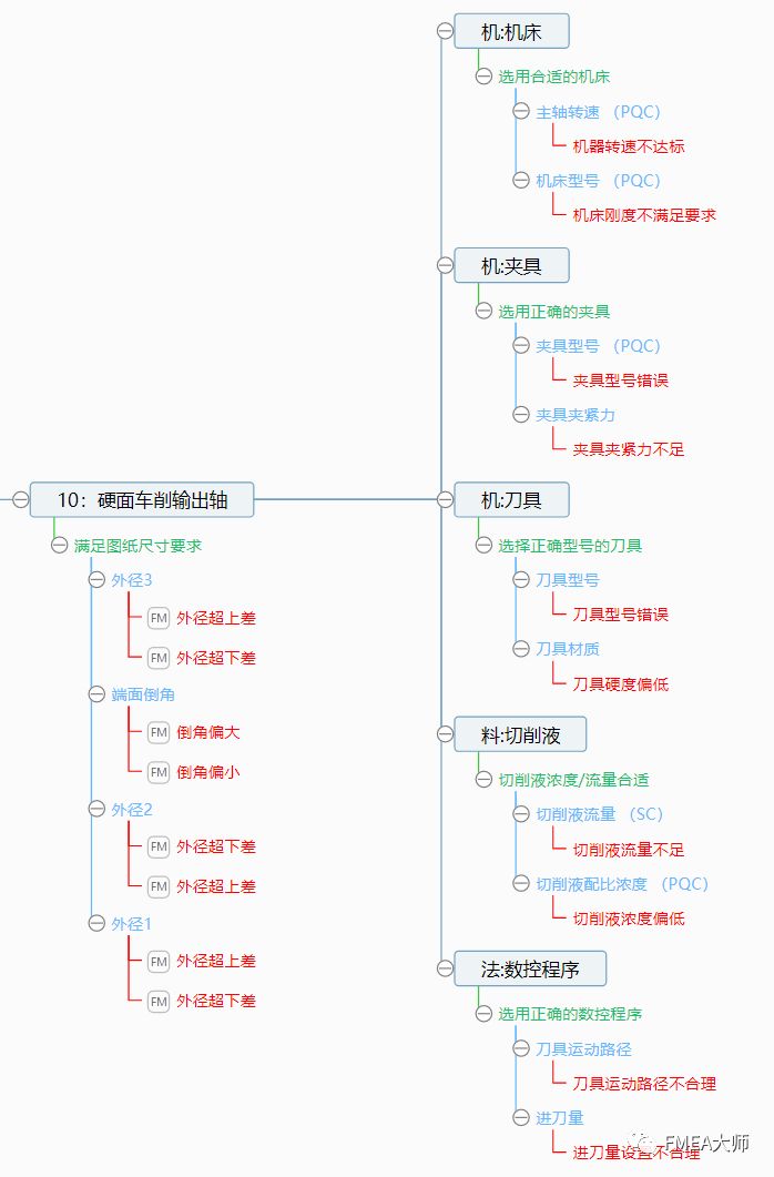 怎么玩转PFMEA“六步法”？