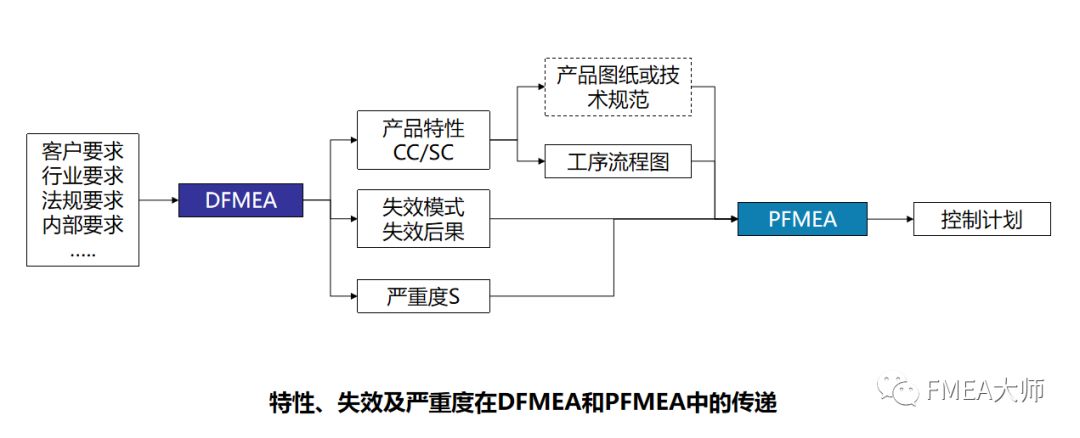 怎么玩转PFMEA“六步法”？
