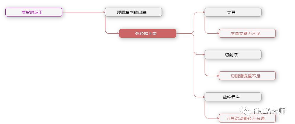 怎么玩转PFMEA“六步法”？