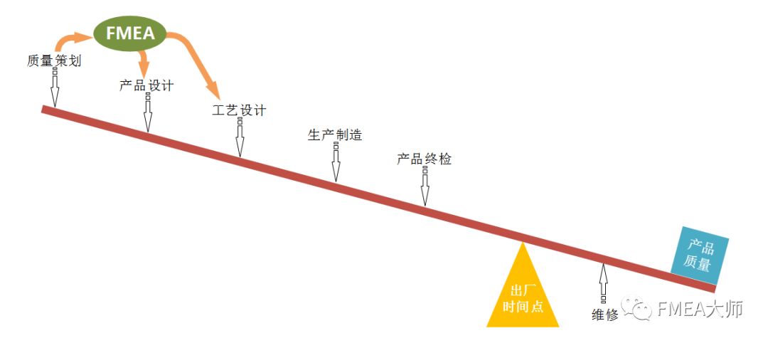 怎么玩转PFMEA“六步法”？
