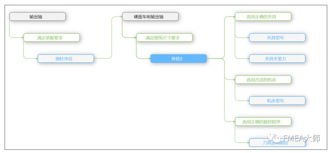 怎么玩转PFMEA“六步法”？