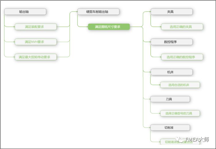 怎么玩转PFMEA“六步法”？