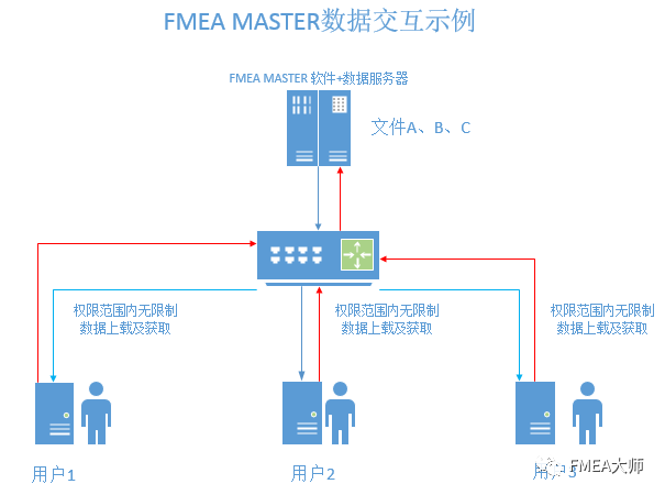 一图看懂FMEA与BOM/PFC/CP等文件的关联